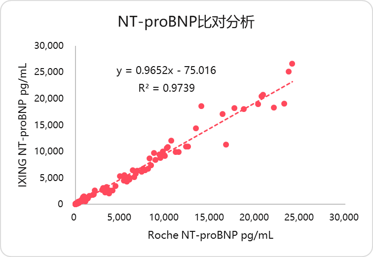 n末端腦鈉肽前體ntprobnp